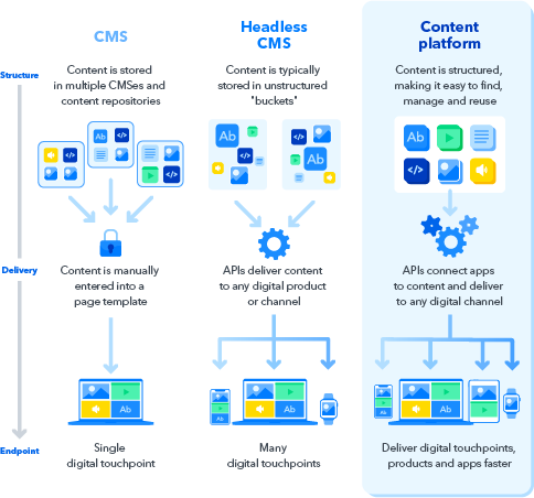 Difference between traditional CMS and Headless CMS