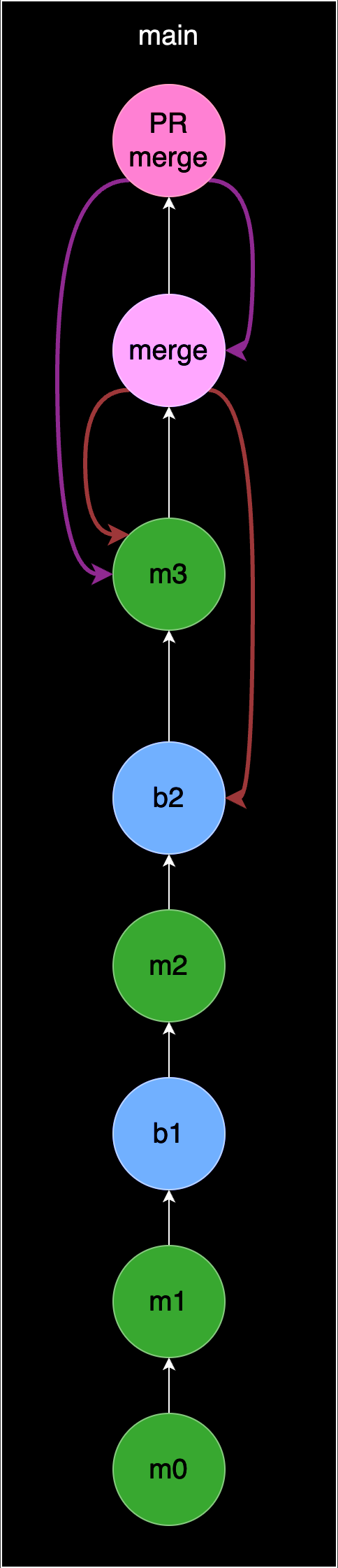 Diagram of commit history after pull request, showing two merge commits and their children