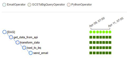 status of each task in the DAG’s tree view