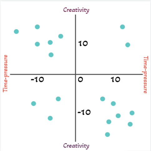 Graph showing creativity vs deadline