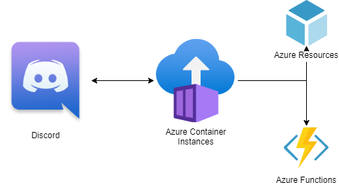 Flowchart starting with Azure Resources and Functions, then Azure container instances, then discord