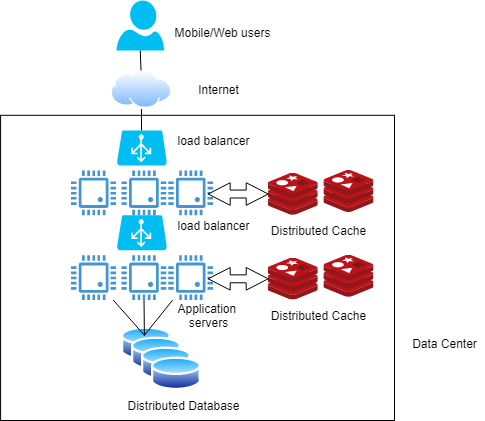 Figure 5 Scaling the Processing Capacity across multiple tiers