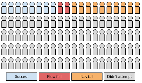 100 person icons, with 8 marked as successful and 2 marked as failures in the flow and 10 marked as failures in the navigation.