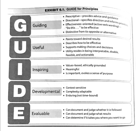 Black and white text table from Michael Quinn Patton’s book on Principles-Focused Evlaution that explains that all principles should be Guiding Useful Inspiring Developmental and Evaluable