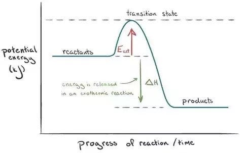 Activation energy of a chemical reaction