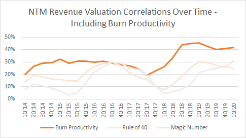 NTM Revenue Valuation Correlations Over Time — Including Burn Productivity