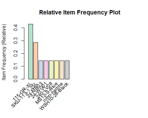 Relative Item Frequency Plot