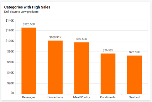 Categories with High Sales