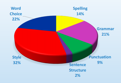 Wordvice Study on Proportion of Errors in Academic Writing