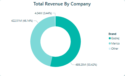 Total Revenue by Company