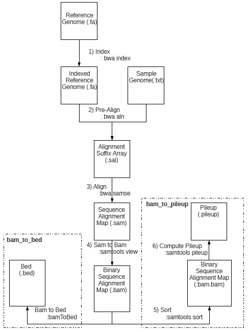 Example single-end workflow executed in the cloud.