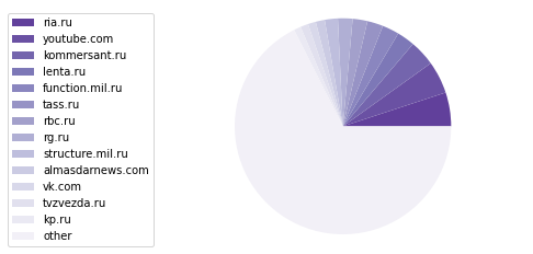 Pie chart showing the most-linked domains from the Russian category on the Russian military intervention in Syria