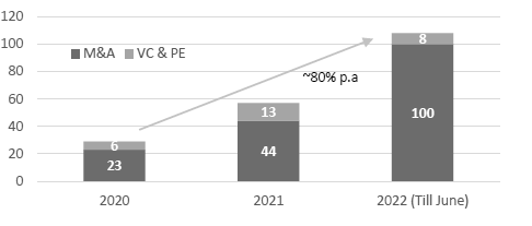 Metaverse Present and Future: Metaverse Investment Stats (Source: McKinsey & Company)