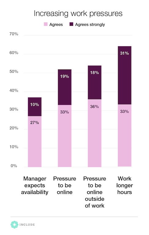 “Increasing work pressures” chart with percentage of workers who agree and agree strongly about: manager expects availability (27% and 10%), pressure to be online (33% and 19%), pressure to be online outside of work (36% and 18%), and work longer hours (33% and 31%)