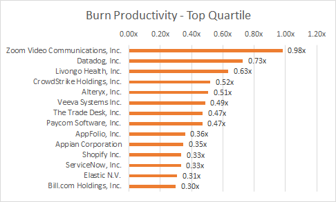 Burn Productivity — Top Quartile