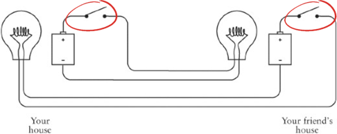 Circled red switches, when closed allow the electricity to flow lighting the bulb at the other end.