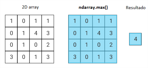 Explicando ndarray.max.