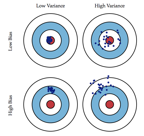 Graphical illustration of bias and variance. Credit: http://scott.fortmann-roe.com/docs/BiasVariance.html