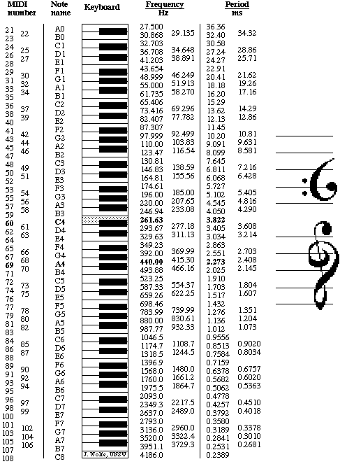 Map between midi note and 88 key keyboard