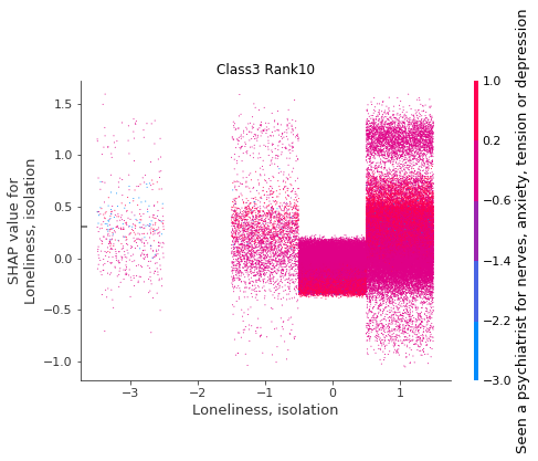 Figure 4b: Dependence plots for the impact of psychology-related features on predicting class 3