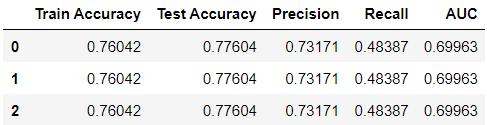 The results for solver = {“newton-cg” , “sag”, “saga”}, and penalty = “l2”