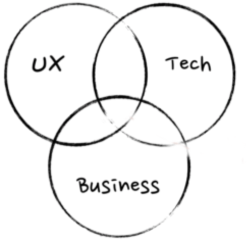 Intersecção do papel de um Product Manager que envolvem: UX, Business e Tech.