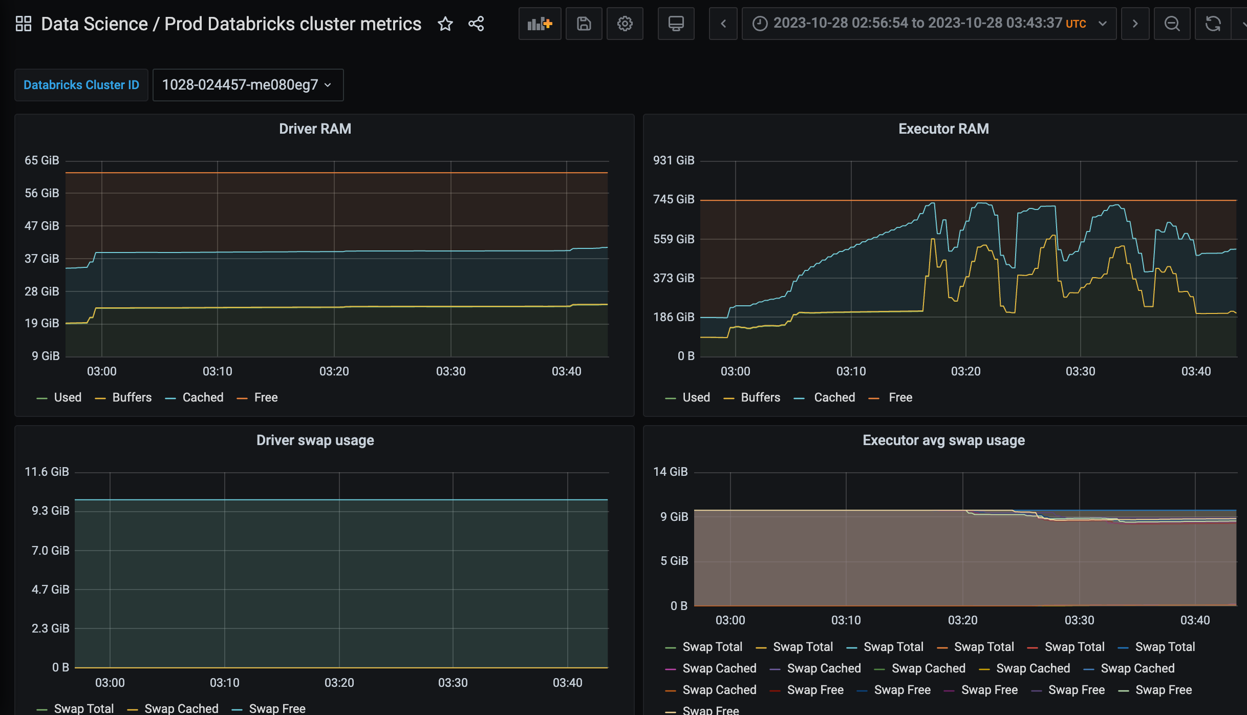 The example of Grafana dashboard that builds per-cluster performance page