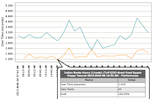 Bluehost vs Linode website measurements