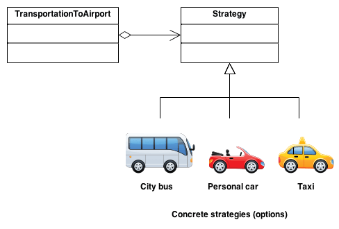 Diagrama Strategy contendo estratégias para meios de transporte
