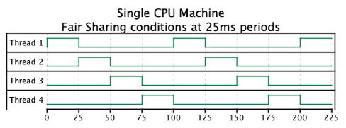Graph showing each thread getting 25ms cpu time sequentially