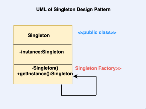 UML of singleton design pattern