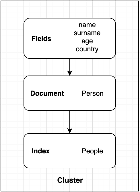 An example cluster with index, document and fields