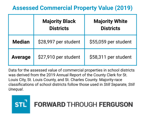 Data for the assessed value of commercial properties in school districts was derived from the 2019 Annual Report of the County Clerk for St. Louis City, St. Louis County, and St. Charles County. Majority-race classifications of school districts follow those used in Still Separate, Still Unequal.