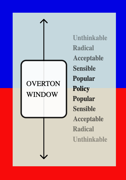 The Overton Window Grapfic over a red and blue field
