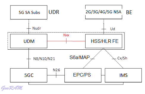 Figure 1: Architecture for UDM-HSS Interworking via SBA interface