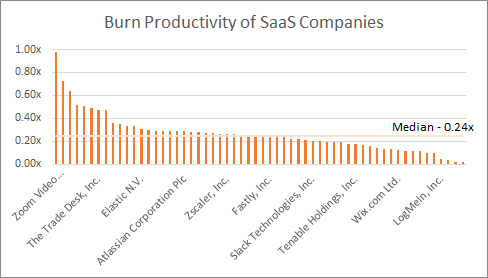 Burn Productivity of SaaS Companies