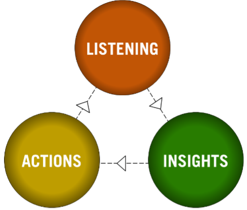 diagram that shows how listening leads to insights, insgihts leads to actions, and actions must feed back into continuous listening and improvement