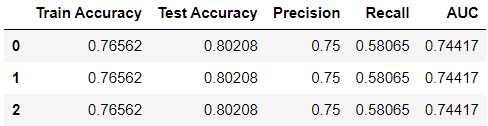 The results for solver = {“newton-cg” , “sag”, “saga”}, and penalty = “None”