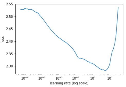 Blue line chart illustrating the Learning Rate Range Test result published by fast.ai in their notebook and blog post.