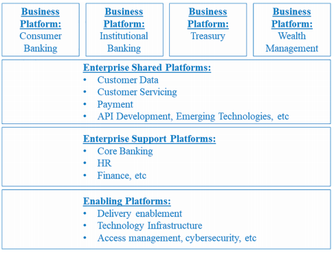 DBS T&O merged with businesses as business capability platforms