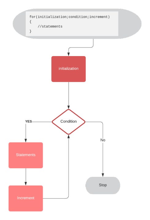 The flow chart of for loop