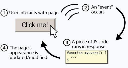 A diagram that shows the cycle of what goes on behind the scene when a user clicks a button.