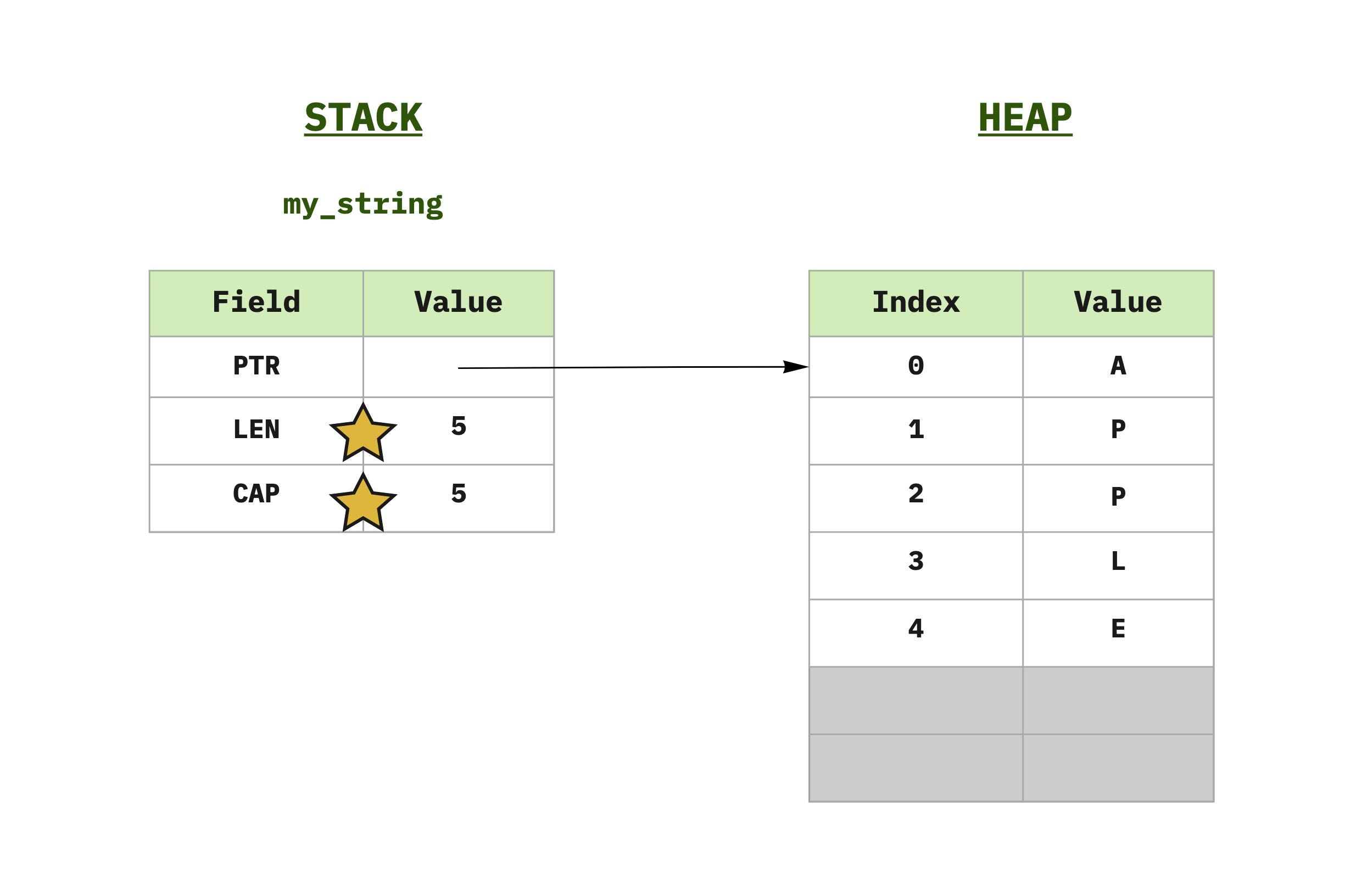 Strings Stack and Heap