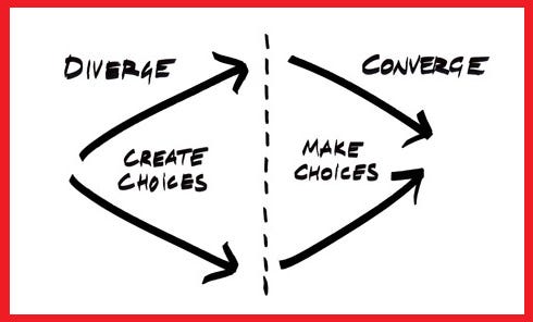 Illustration of arrows going out and then coming back in. Annotated with diverge - create choices, and converge - make choices