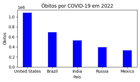 Em 2022, os 05 países com maior quantidade de óbitos por COVID-19 foram:
 
 1º Lugar — Estados Unidos, com 1.082.456 óbitos, aumento de 24%;
 2º Lugar — Brasil, com 693.734 óbitos, aumento de 11%;
 3º Lugar — Índia, com 530.702 óbitos, aumento de 9%;
 4º Lugar — Rússia, com 393.712 óbitos, aumento de 21%;
 5º Lugar — México, 331.499 óbitos, aumento de 8%;