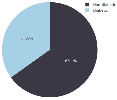 Class distribution of the diabetes dataset