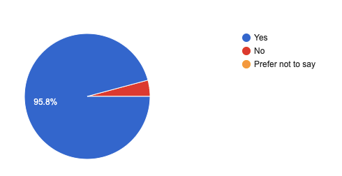 24 responses: 95.8% (23) identify as a woman, 1.4% (1) do not