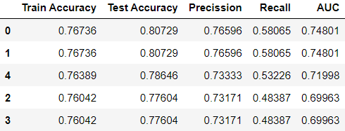 Comparing metrics for different “multi_class”