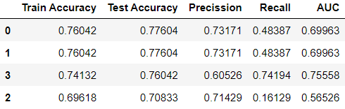 Comparing metrics for different “tol”