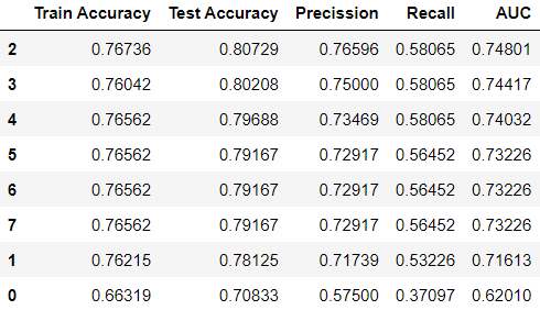 Comparing metrics for different “intercept_scaling”